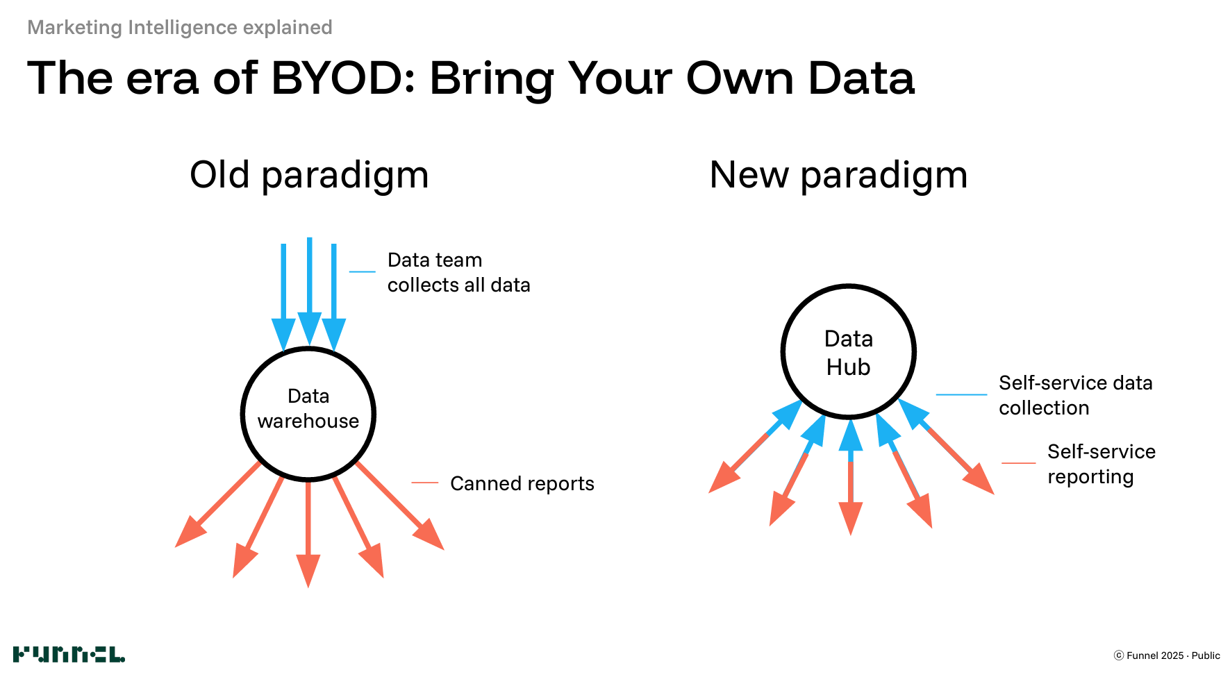 Two flow diagrams representing the flow of data in self-service analytics vs. the old paradigm.